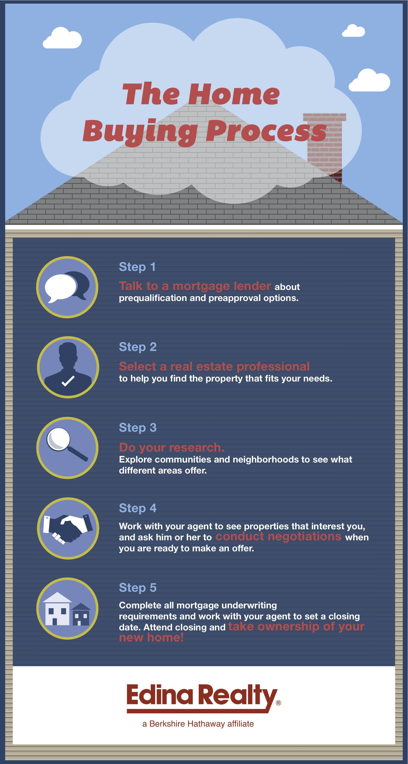 Home buying process infographic