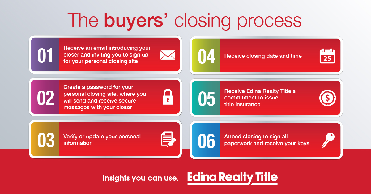 Buyer FAQs about title and the closing process Edina Realty