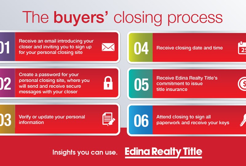 Buyer FAQs about title and the closing process Edina Realty