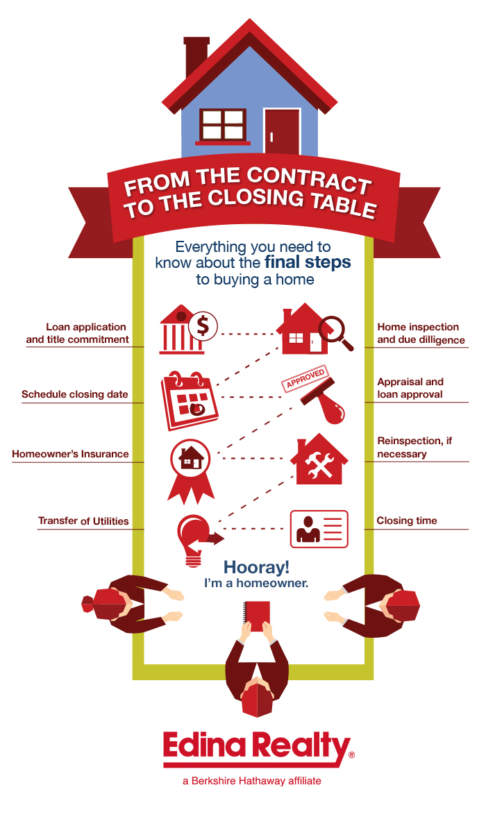 Getting to closing table