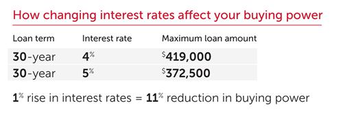 A chart of how interest rates affect your buying power